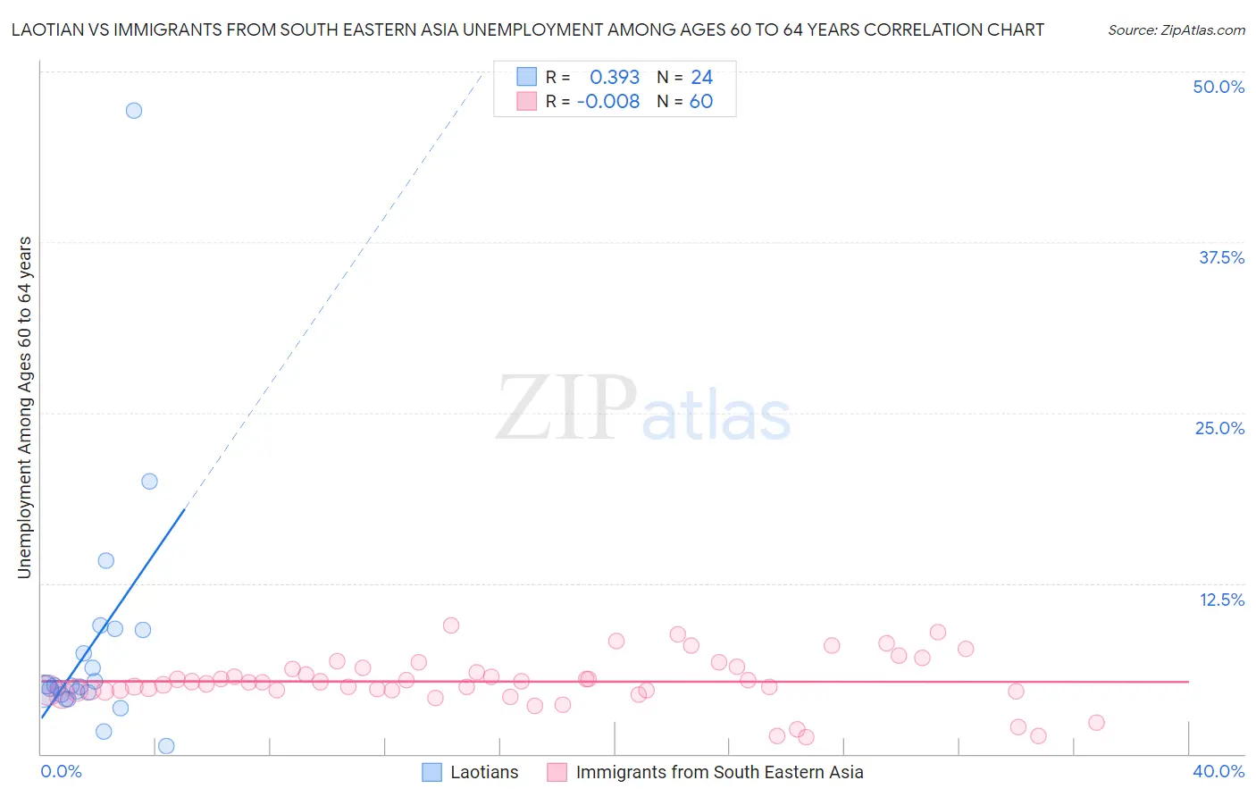 Laotian vs Immigrants from South Eastern Asia Unemployment Among Ages 60 to 64 years
