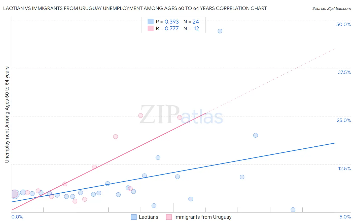 Laotian vs Immigrants from Uruguay Unemployment Among Ages 60 to 64 years