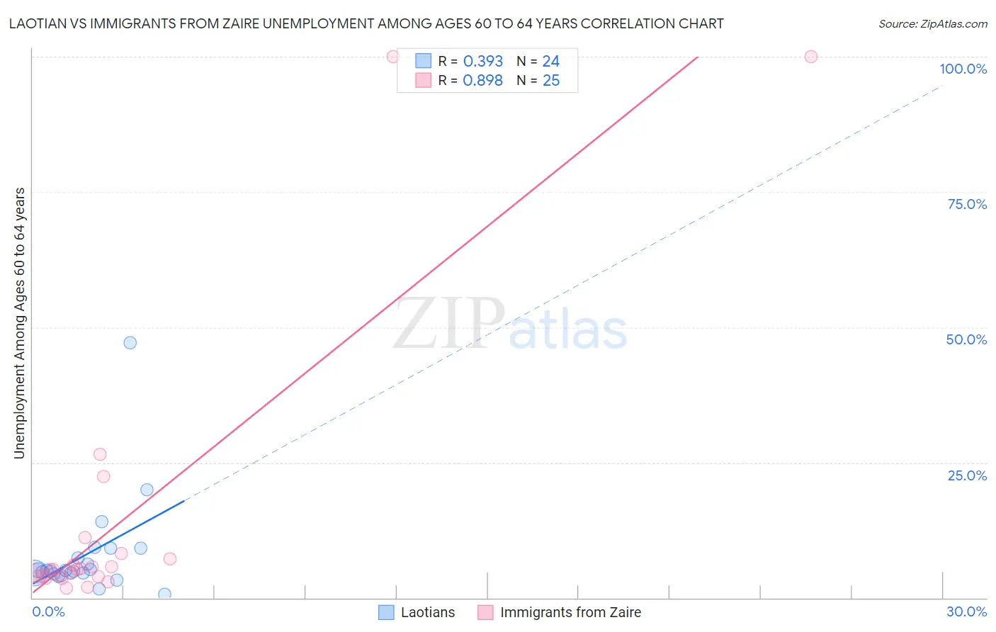 Laotian vs Immigrants from Zaire Unemployment Among Ages 60 to 64 years