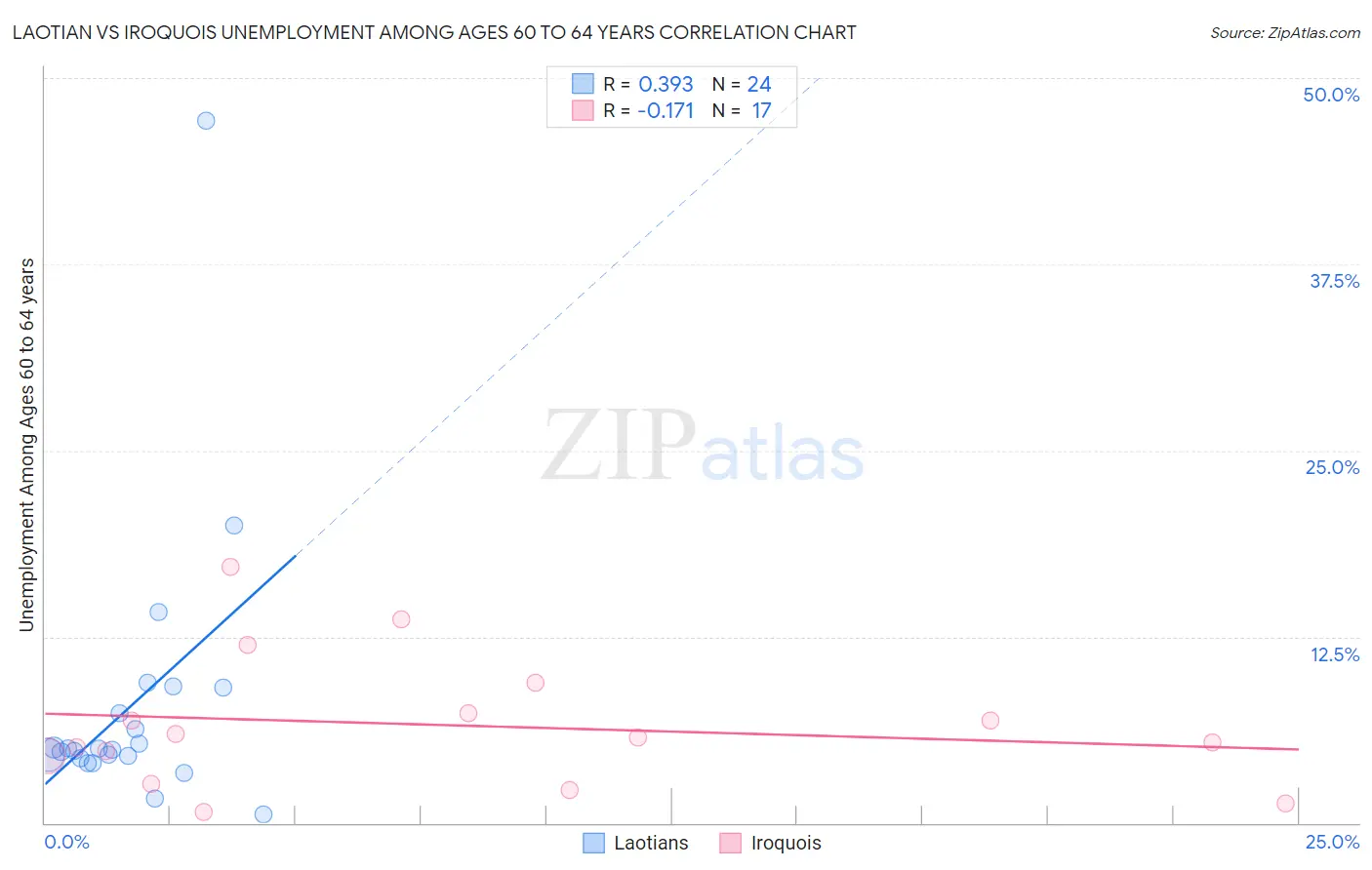 Laotian vs Iroquois Unemployment Among Ages 60 to 64 years