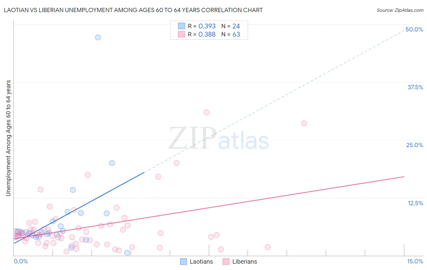 Laotian vs Liberian Unemployment Among Ages 60 to 64 years