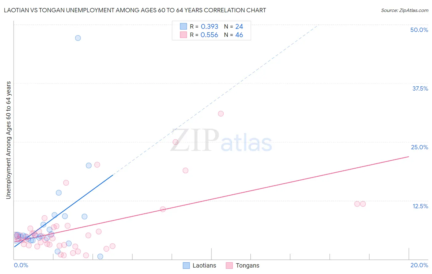 Laotian vs Tongan Unemployment Among Ages 60 to 64 years