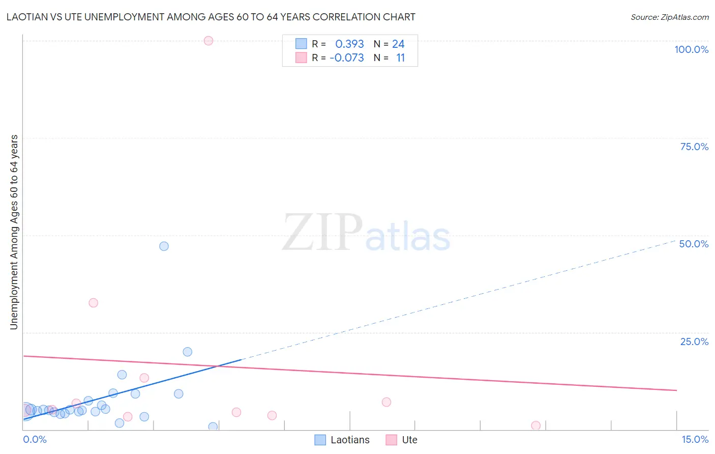 Laotian vs Ute Unemployment Among Ages 60 to 64 years