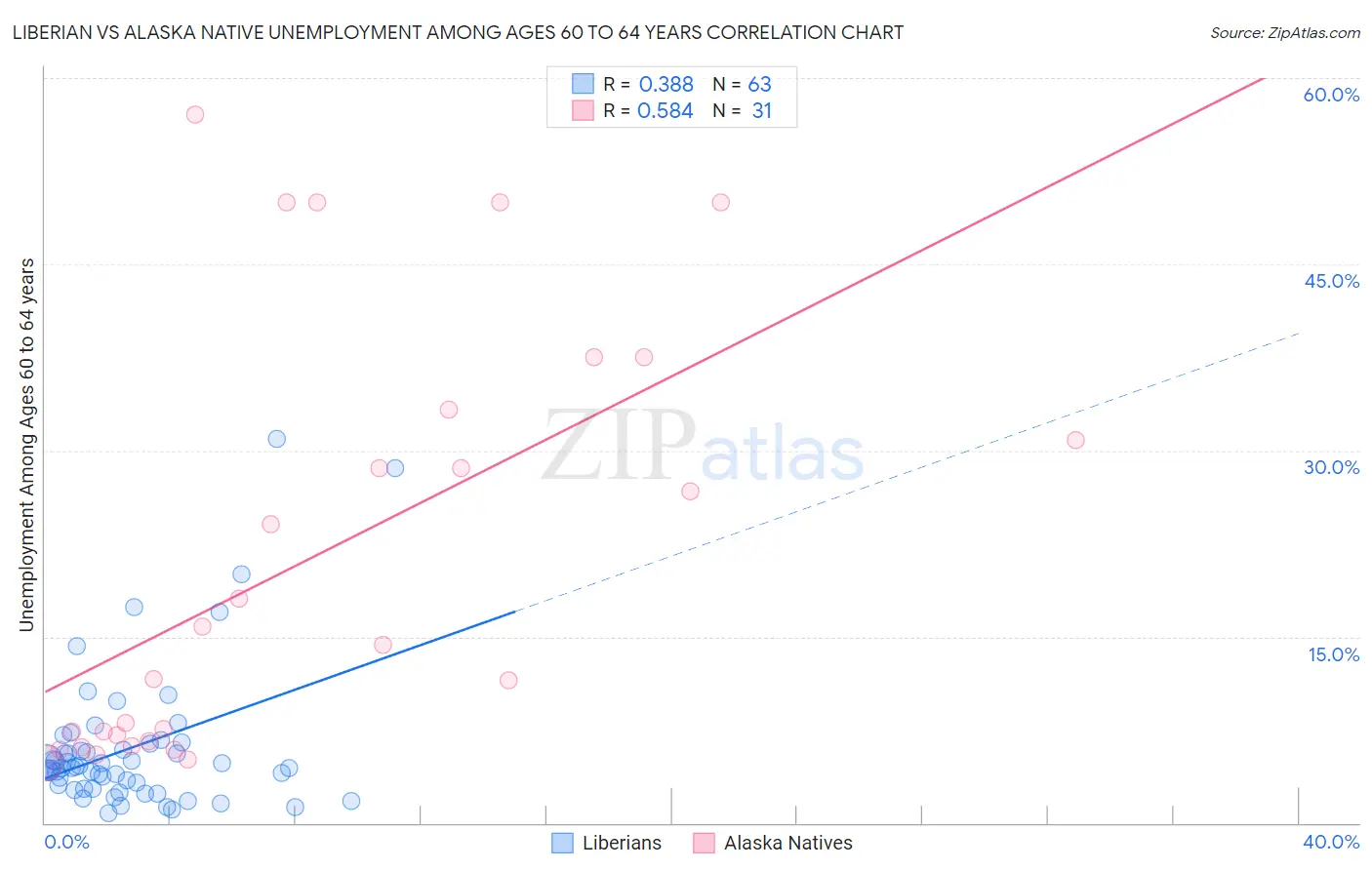 Liberian vs Alaska Native Unemployment Among Ages 60 to 64 years