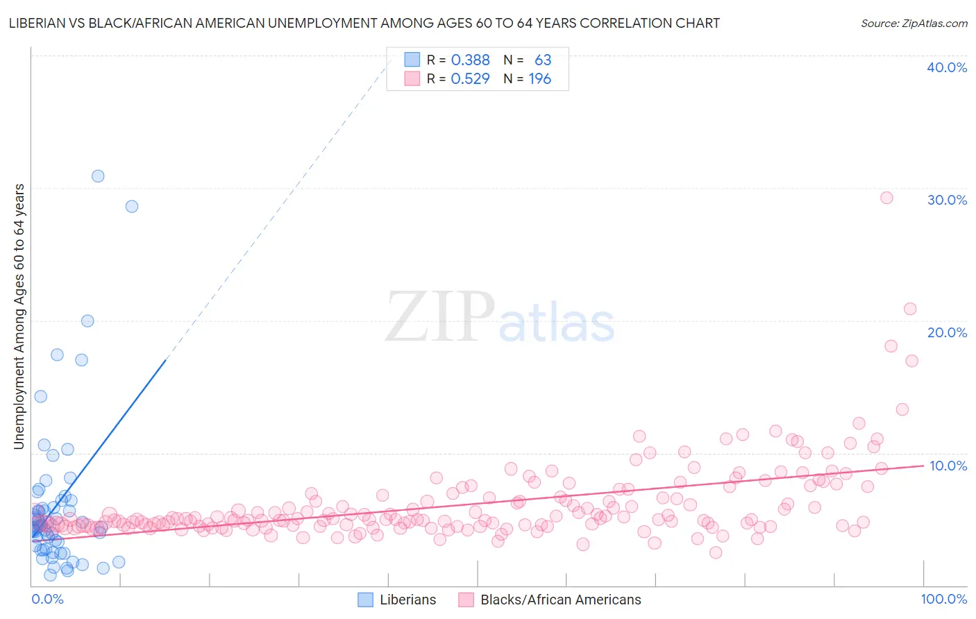 Liberian vs Black/African American Unemployment Among Ages 60 to 64 years