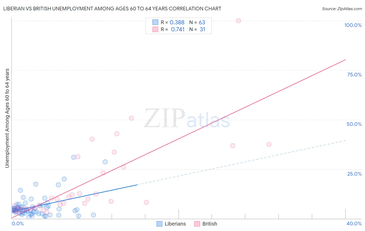 Liberian vs British Unemployment Among Ages 60 to 64 years