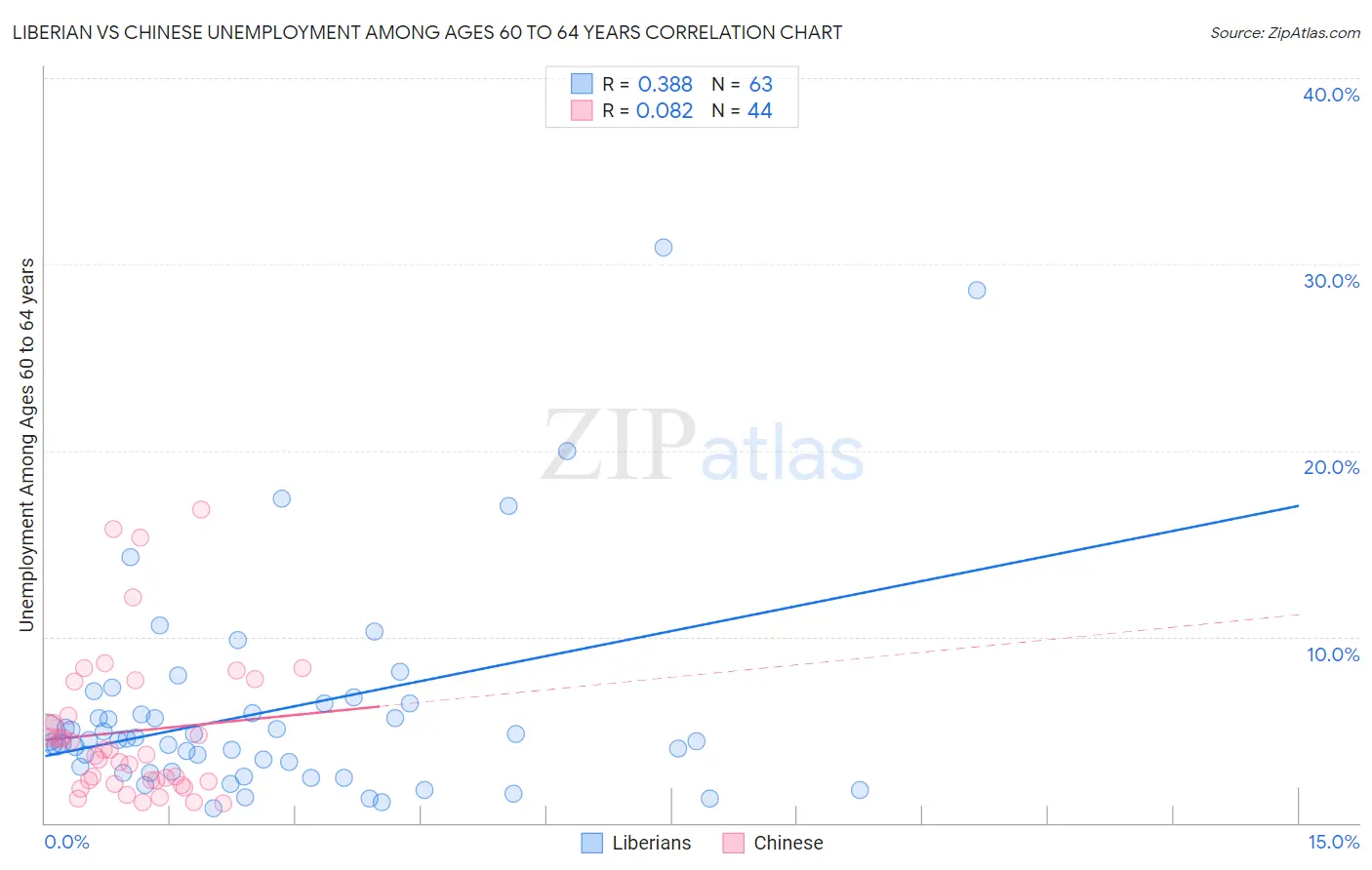 Liberian vs Chinese Unemployment Among Ages 60 to 64 years