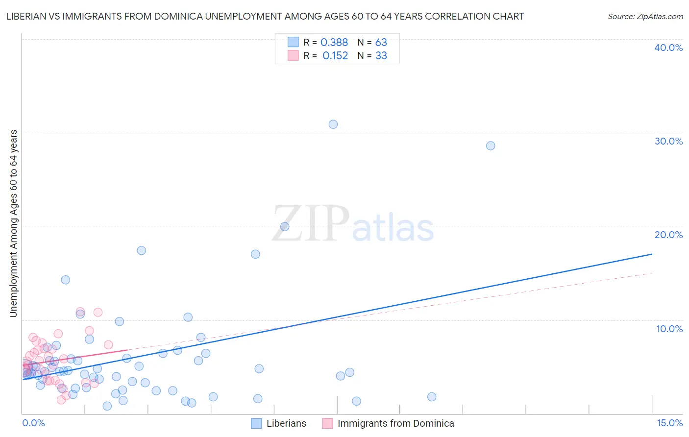 Liberian vs Immigrants from Dominica Unemployment Among Ages 60 to 64 years