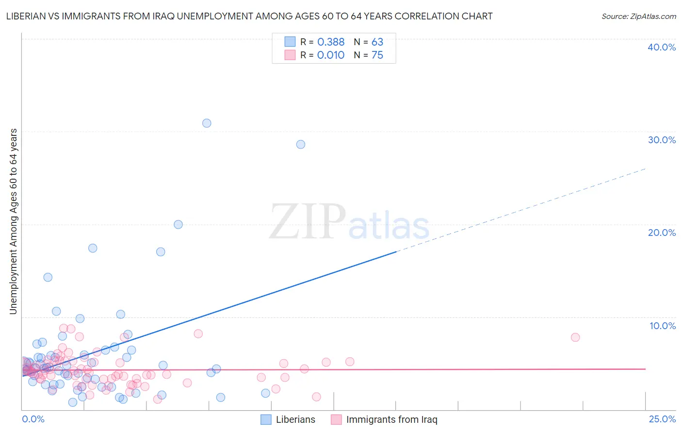 Liberian vs Immigrants from Iraq Unemployment Among Ages 60 to 64 years