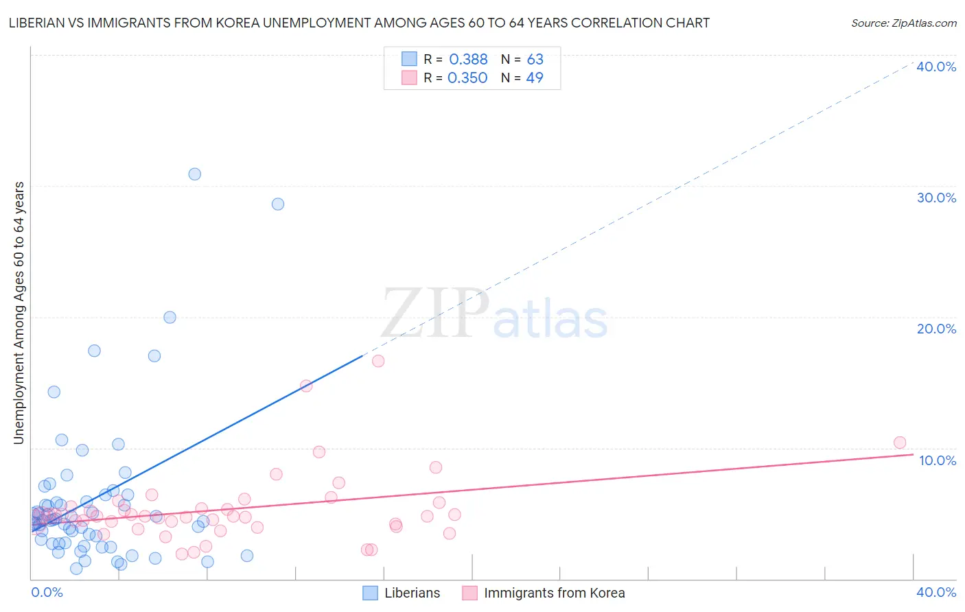 Liberian vs Immigrants from Korea Unemployment Among Ages 60 to 64 years