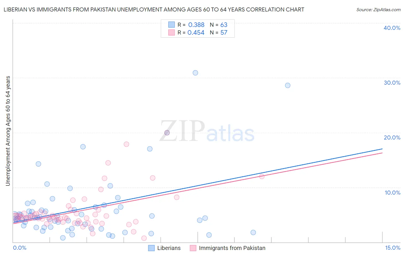 Liberian vs Immigrants from Pakistan Unemployment Among Ages 60 to 64 years