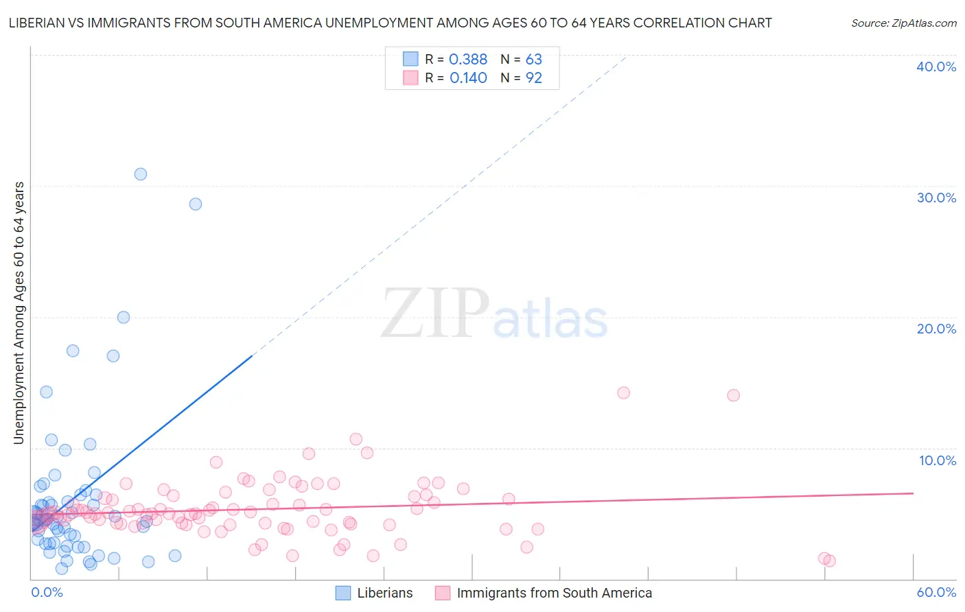 Liberian vs Immigrants from South America Unemployment Among Ages 60 to 64 years