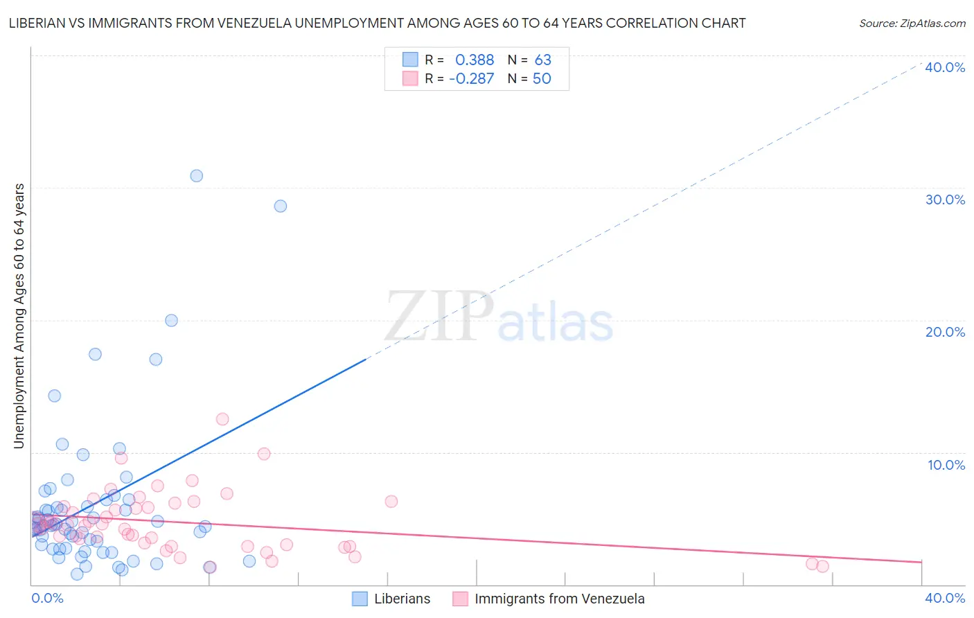 Liberian vs Immigrants from Venezuela Unemployment Among Ages 60 to 64 years