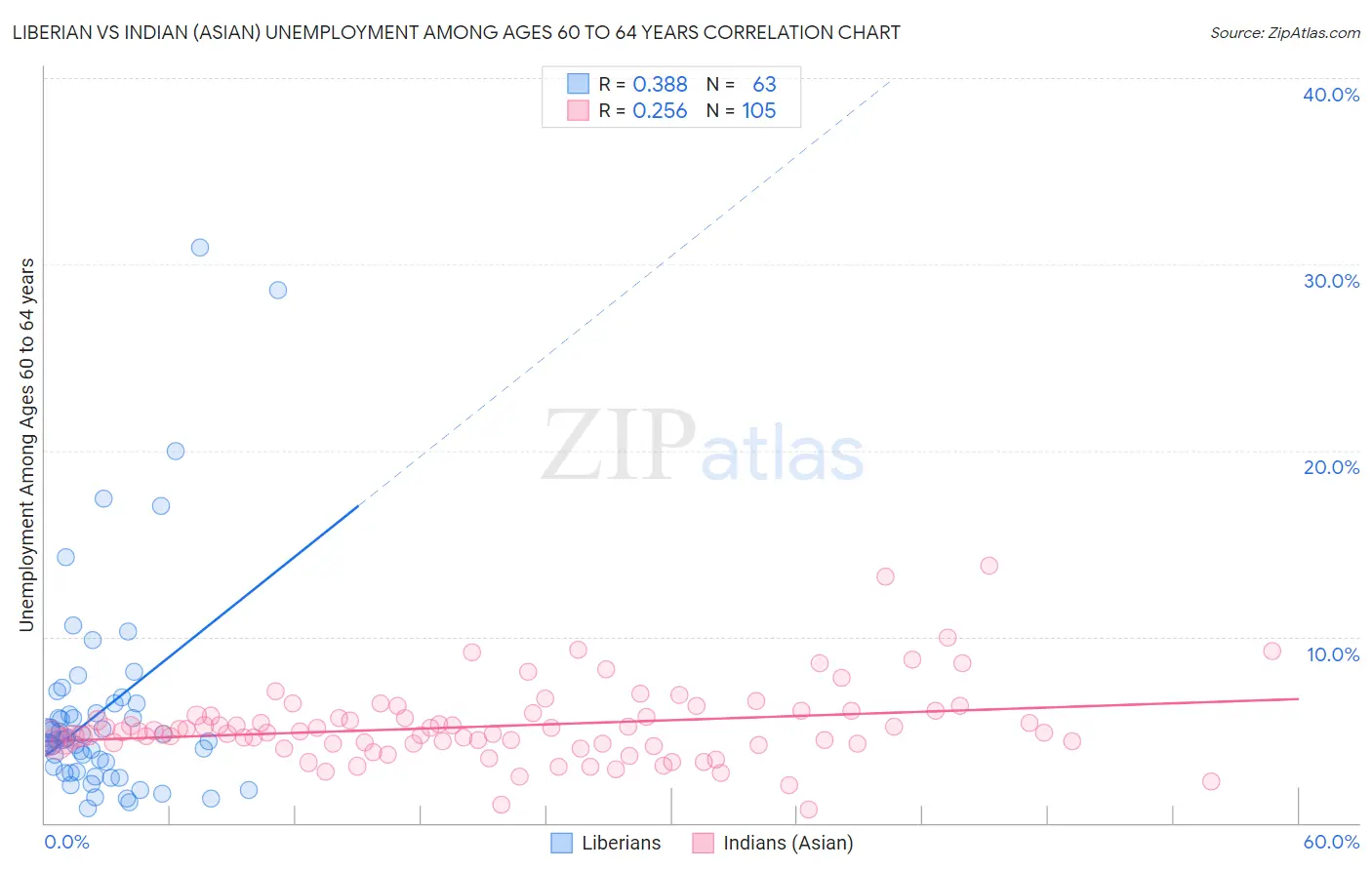 Liberian vs Indian (Asian) Unemployment Among Ages 60 to 64 years