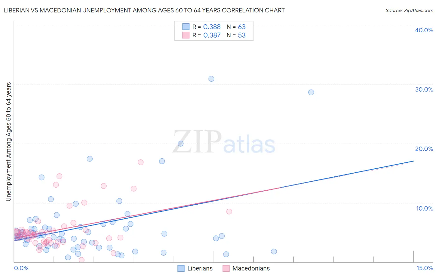 Liberian vs Macedonian Unemployment Among Ages 60 to 64 years