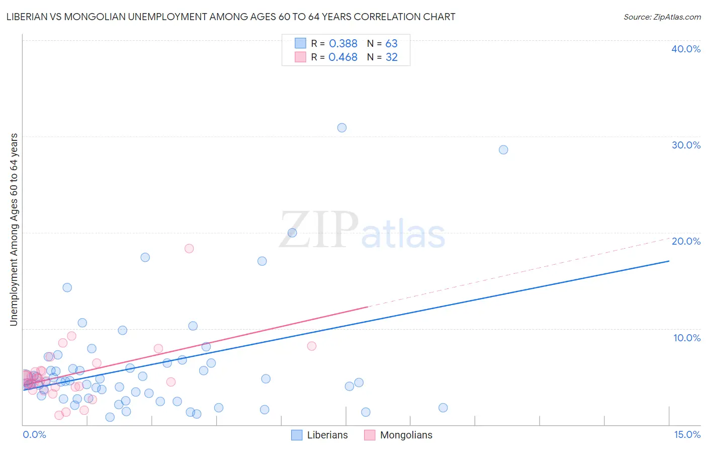 Liberian vs Mongolian Unemployment Among Ages 60 to 64 years