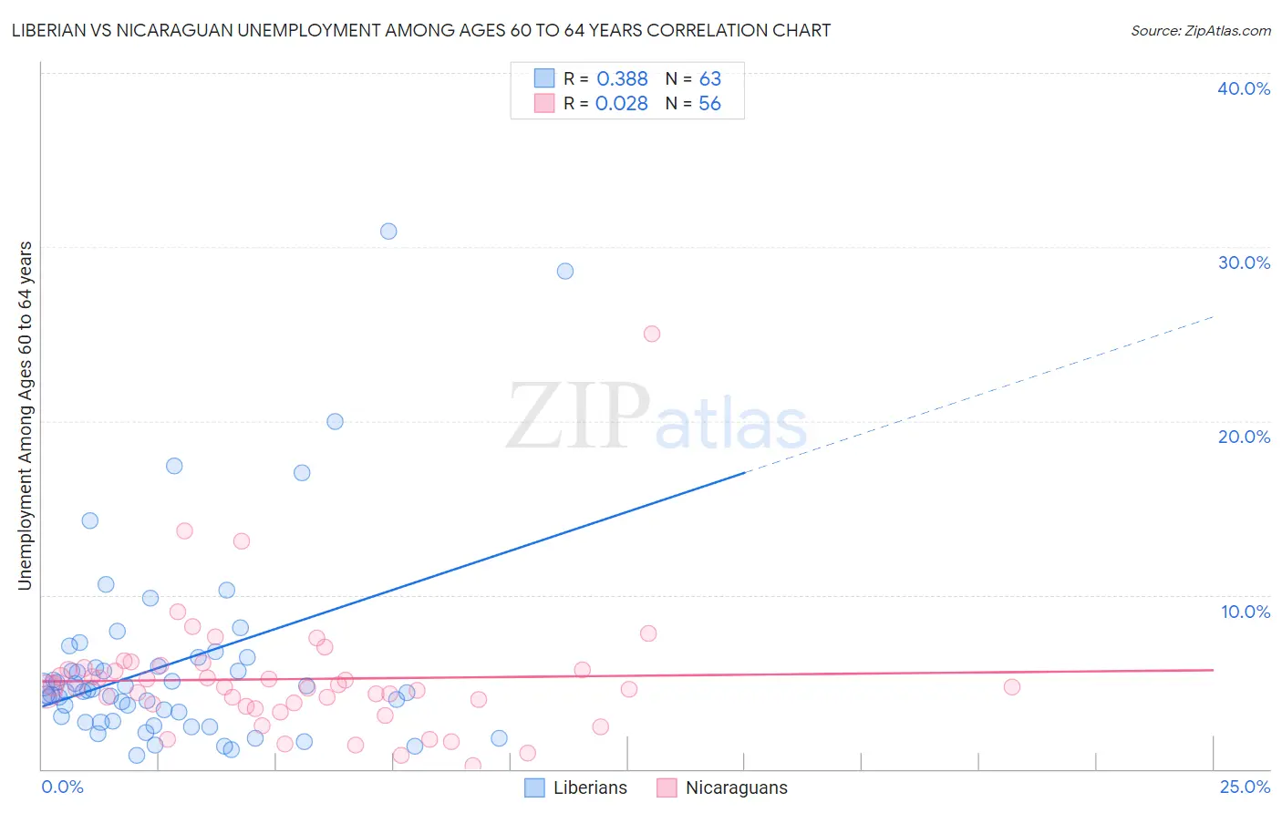 Liberian vs Nicaraguan Unemployment Among Ages 60 to 64 years