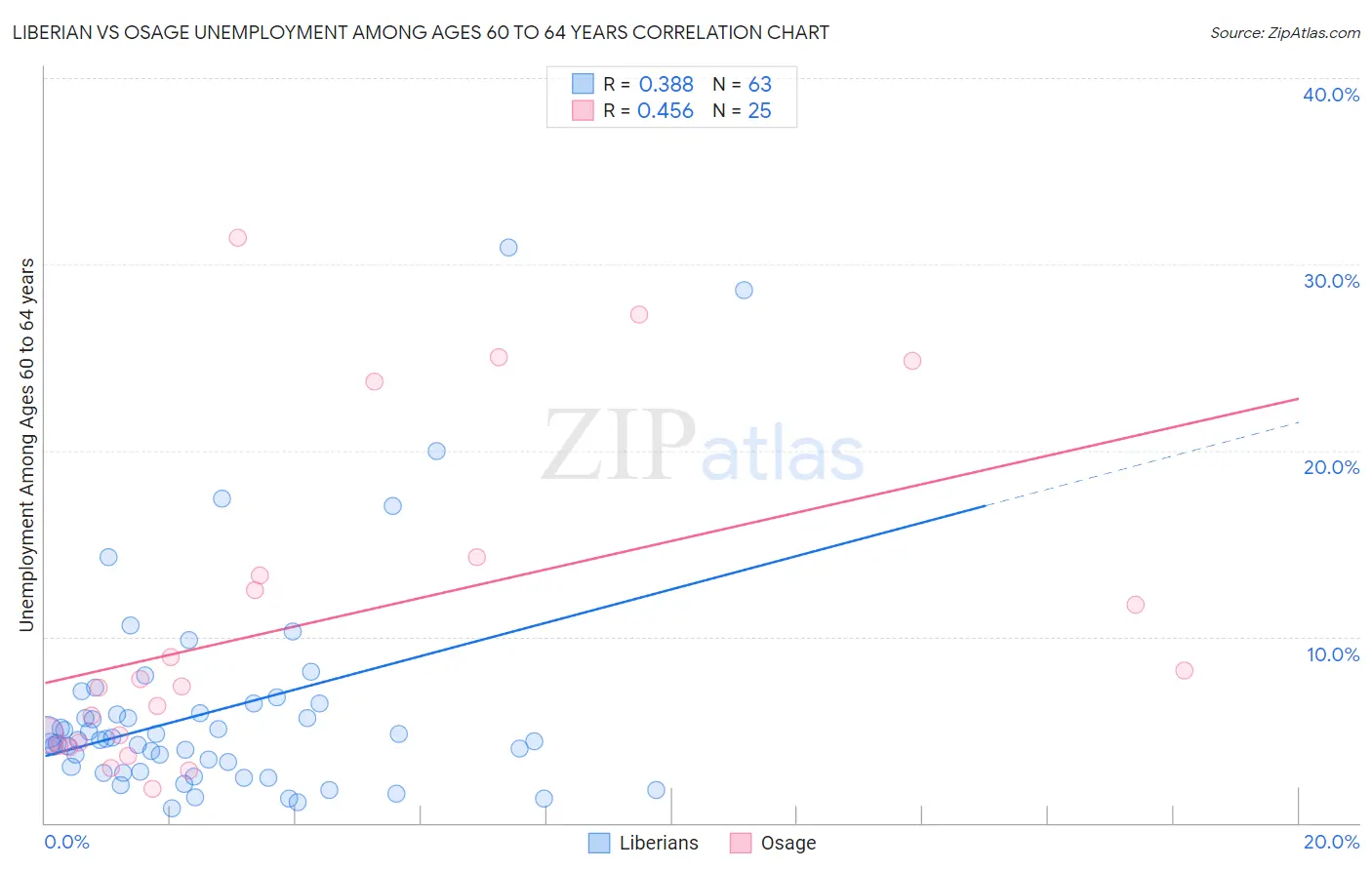 Liberian vs Osage Unemployment Among Ages 60 to 64 years