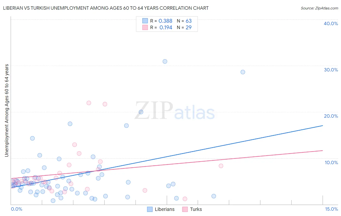 Liberian vs Turkish Unemployment Among Ages 60 to 64 years