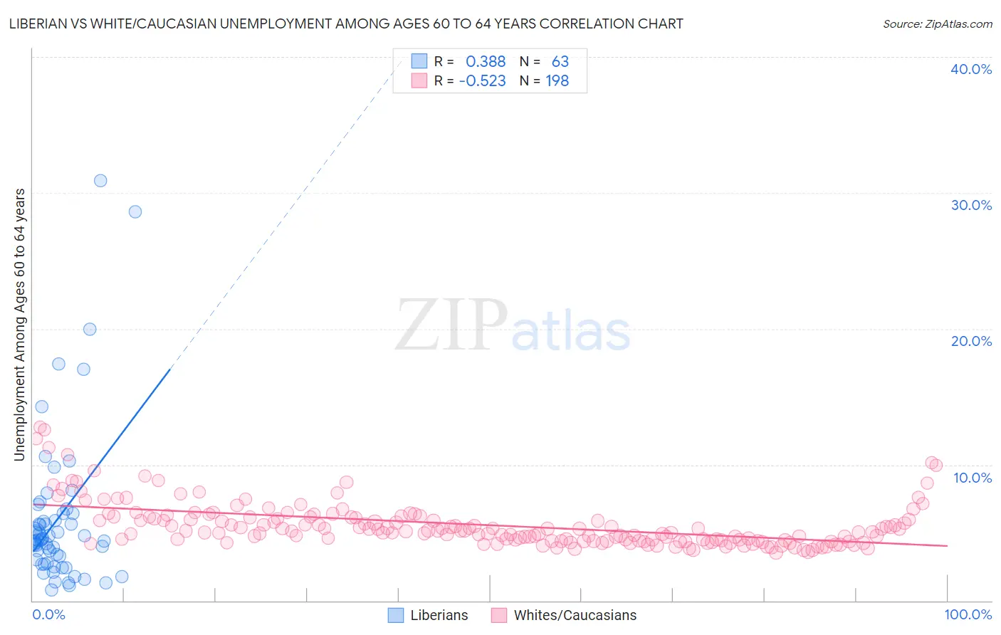 Liberian vs White/Caucasian Unemployment Among Ages 60 to 64 years