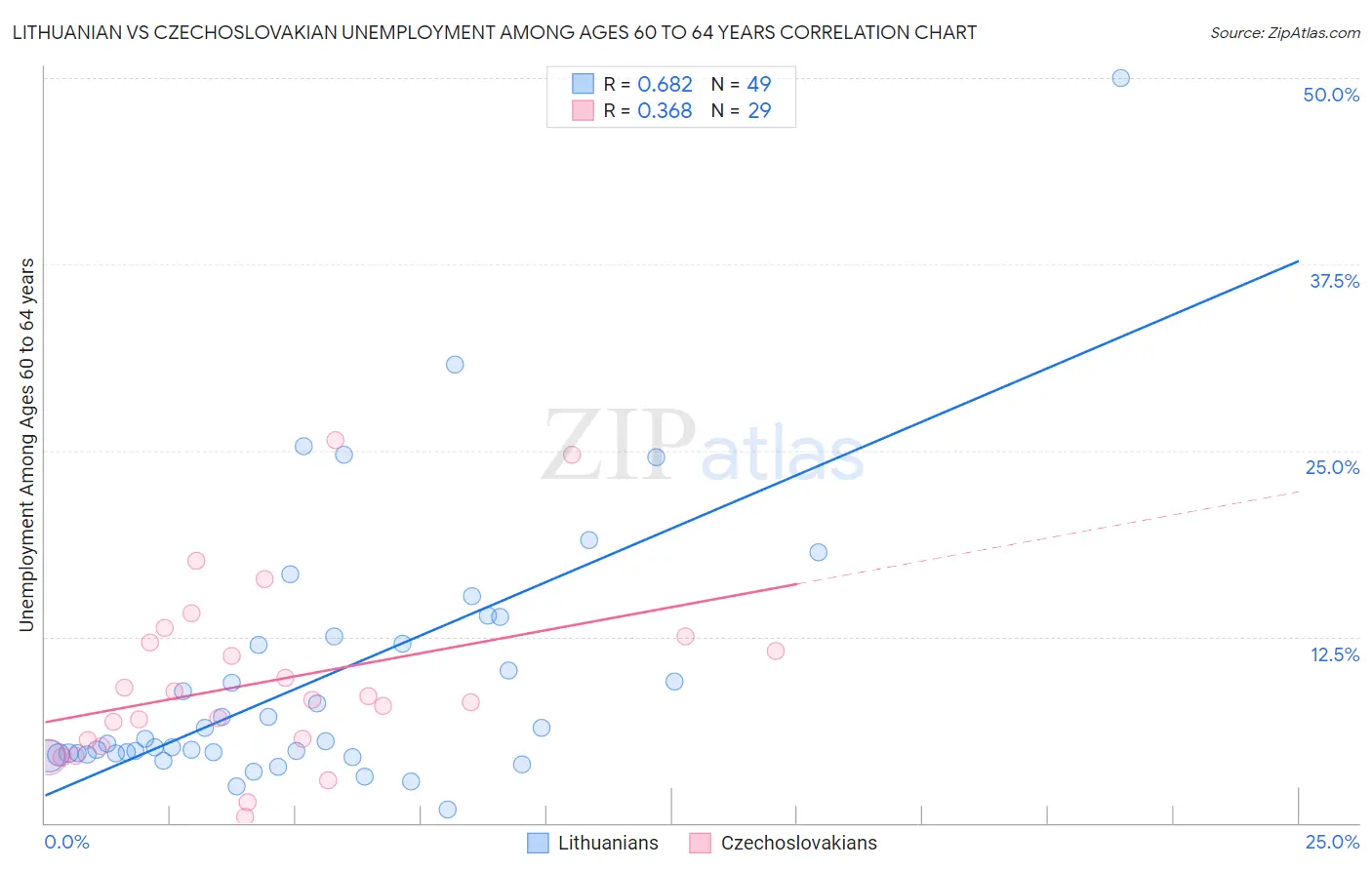 Lithuanian vs Czechoslovakian Unemployment Among Ages 60 to 64 years