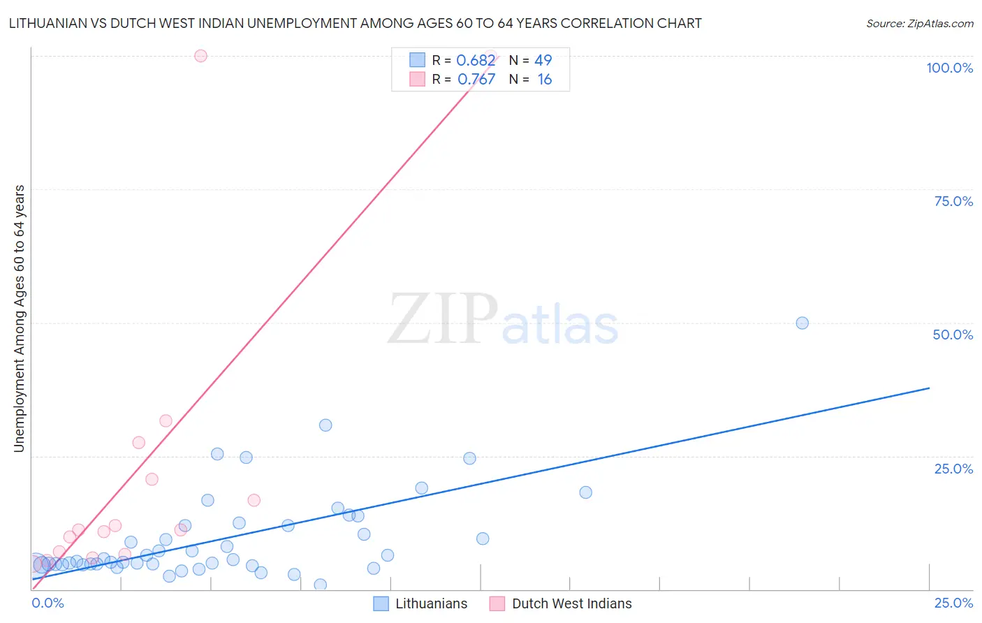 Lithuanian vs Dutch West Indian Unemployment Among Ages 60 to 64 years