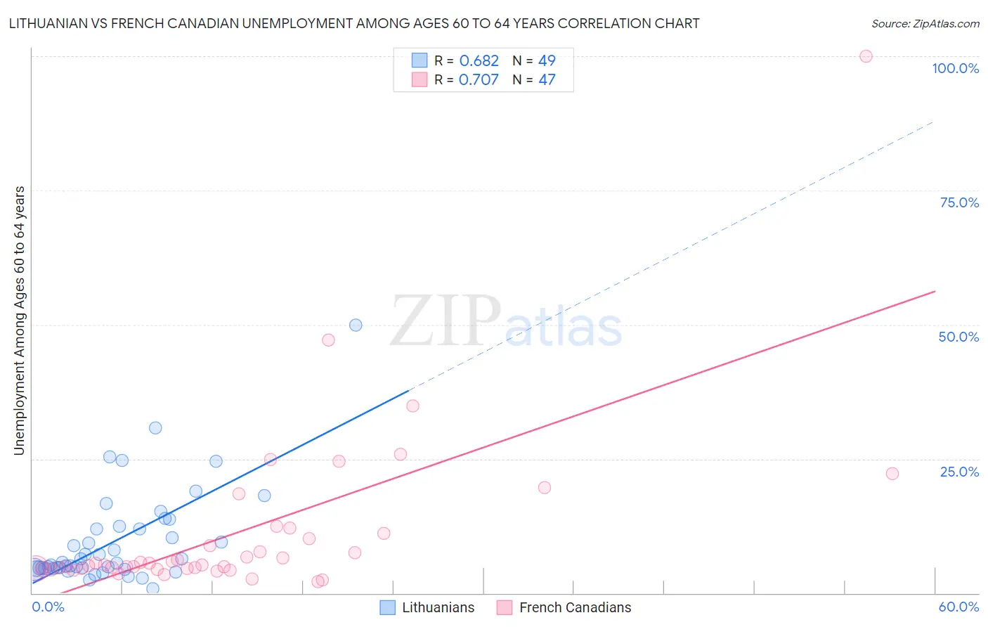 Lithuanian vs French Canadian Unemployment Among Ages 60 to 64 years