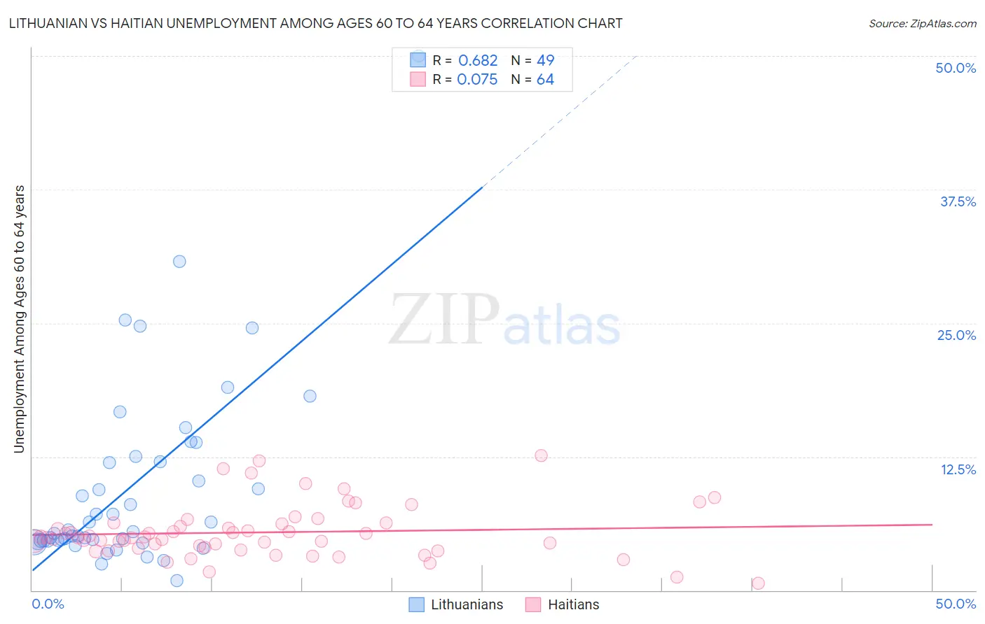 Lithuanian vs Haitian Unemployment Among Ages 60 to 64 years