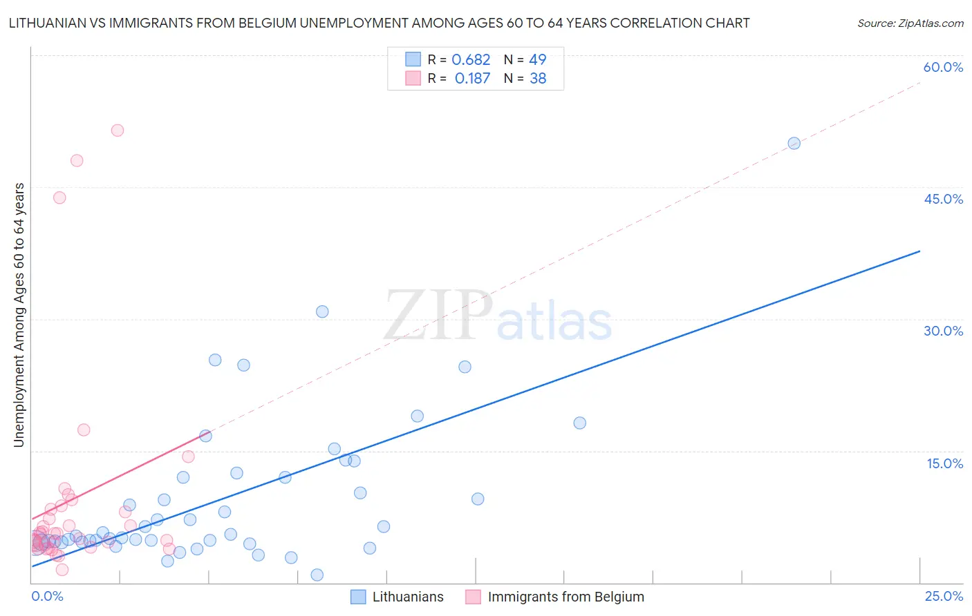 Lithuanian vs Immigrants from Belgium Unemployment Among Ages 60 to 64 years