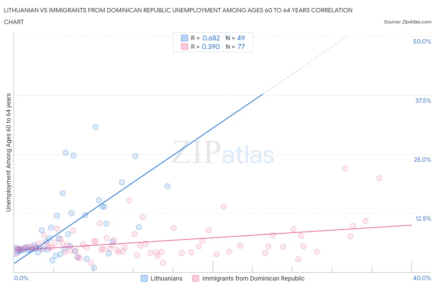 Lithuanian vs Immigrants from Dominican Republic Unemployment Among Ages 60 to 64 years