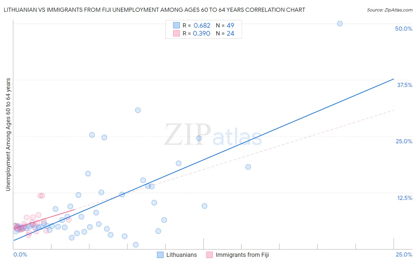 Lithuanian vs Immigrants from Fiji Unemployment Among Ages 60 to 64 years