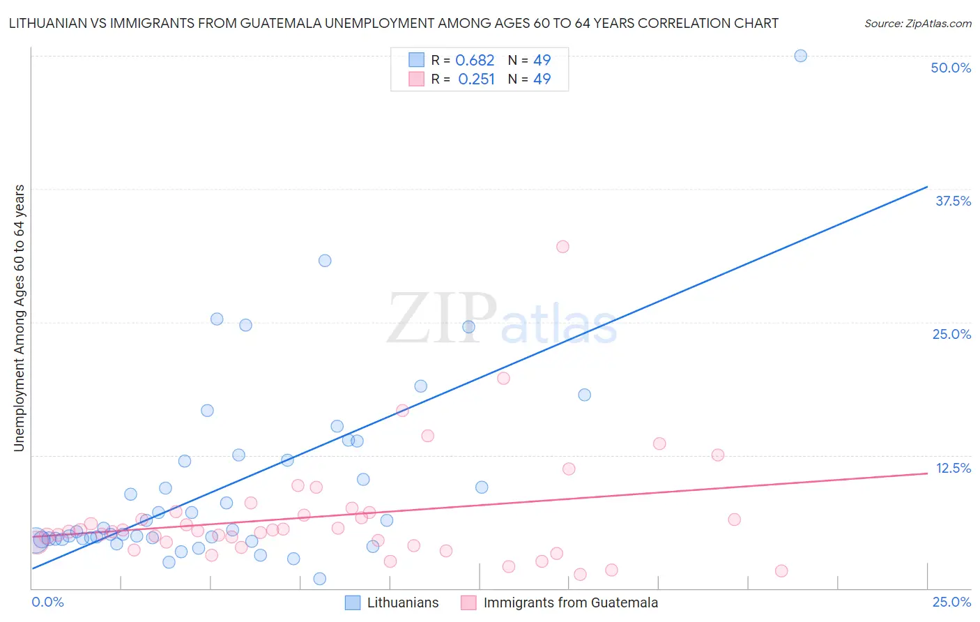 Lithuanian vs Immigrants from Guatemala Unemployment Among Ages 60 to 64 years