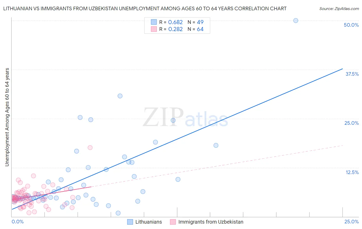 Lithuanian vs Immigrants from Uzbekistan Unemployment Among Ages 60 to 64 years