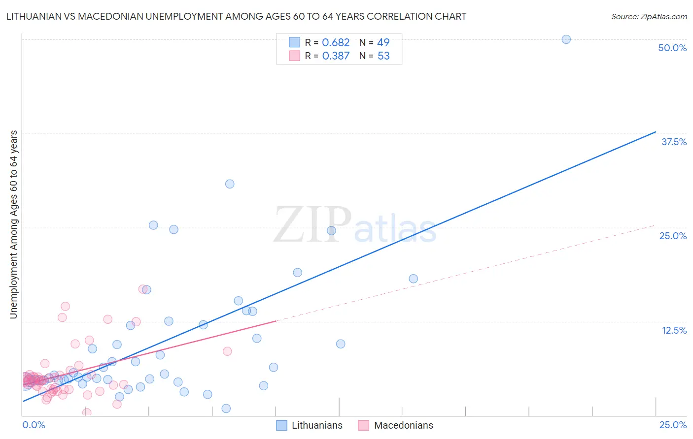 Lithuanian vs Macedonian Unemployment Among Ages 60 to 64 years