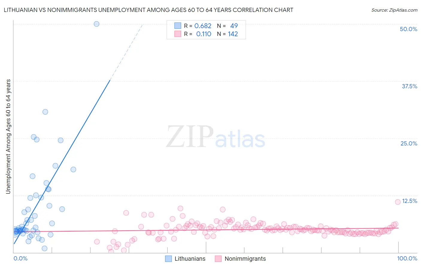 Lithuanian vs Nonimmigrants Unemployment Among Ages 60 to 64 years