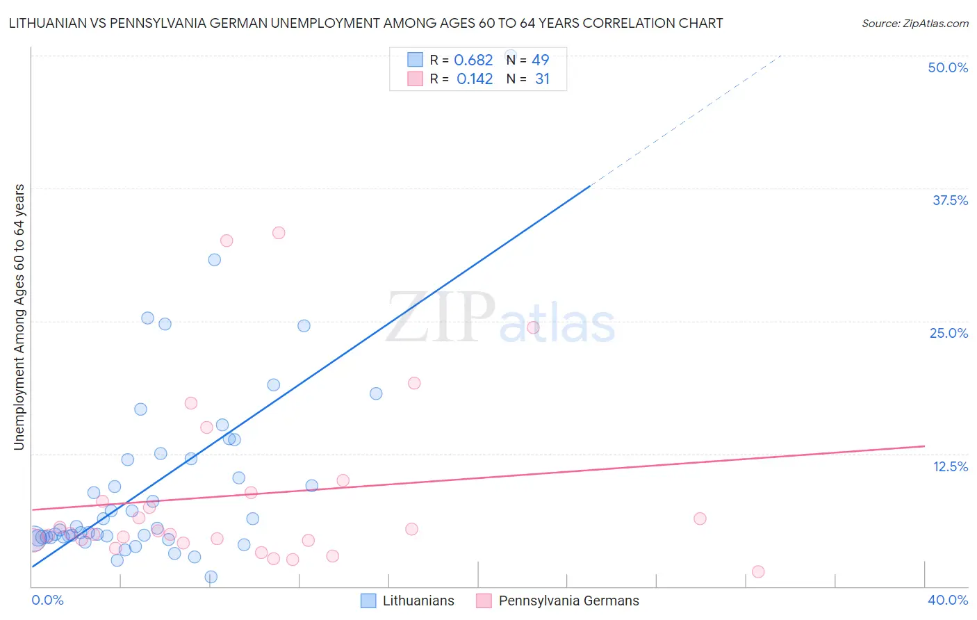Lithuanian vs Pennsylvania German Unemployment Among Ages 60 to 64 years