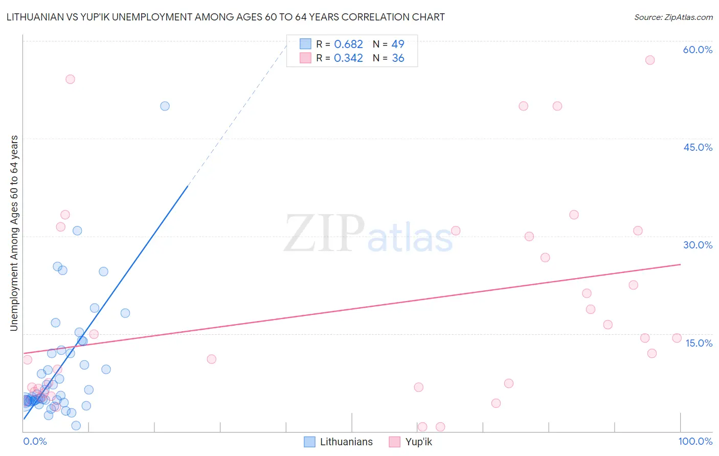 Lithuanian vs Yup'ik Unemployment Among Ages 60 to 64 years