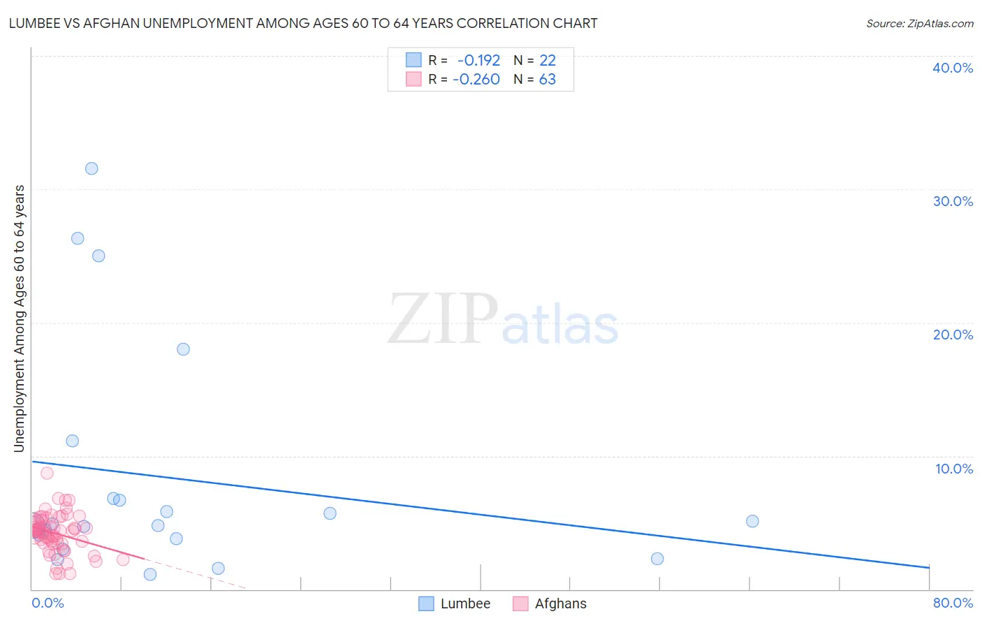 Lumbee vs Afghan Unemployment Among Ages 60 to 64 years