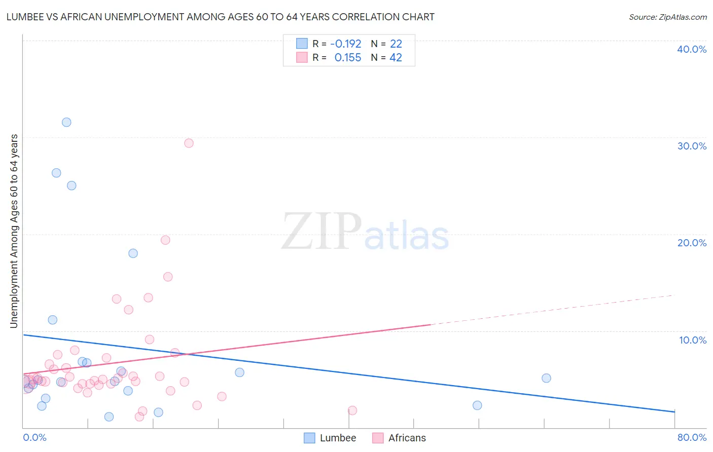 Lumbee vs African Unemployment Among Ages 60 to 64 years