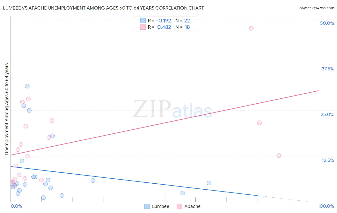 Lumbee vs Apache Unemployment Among Ages 60 to 64 years