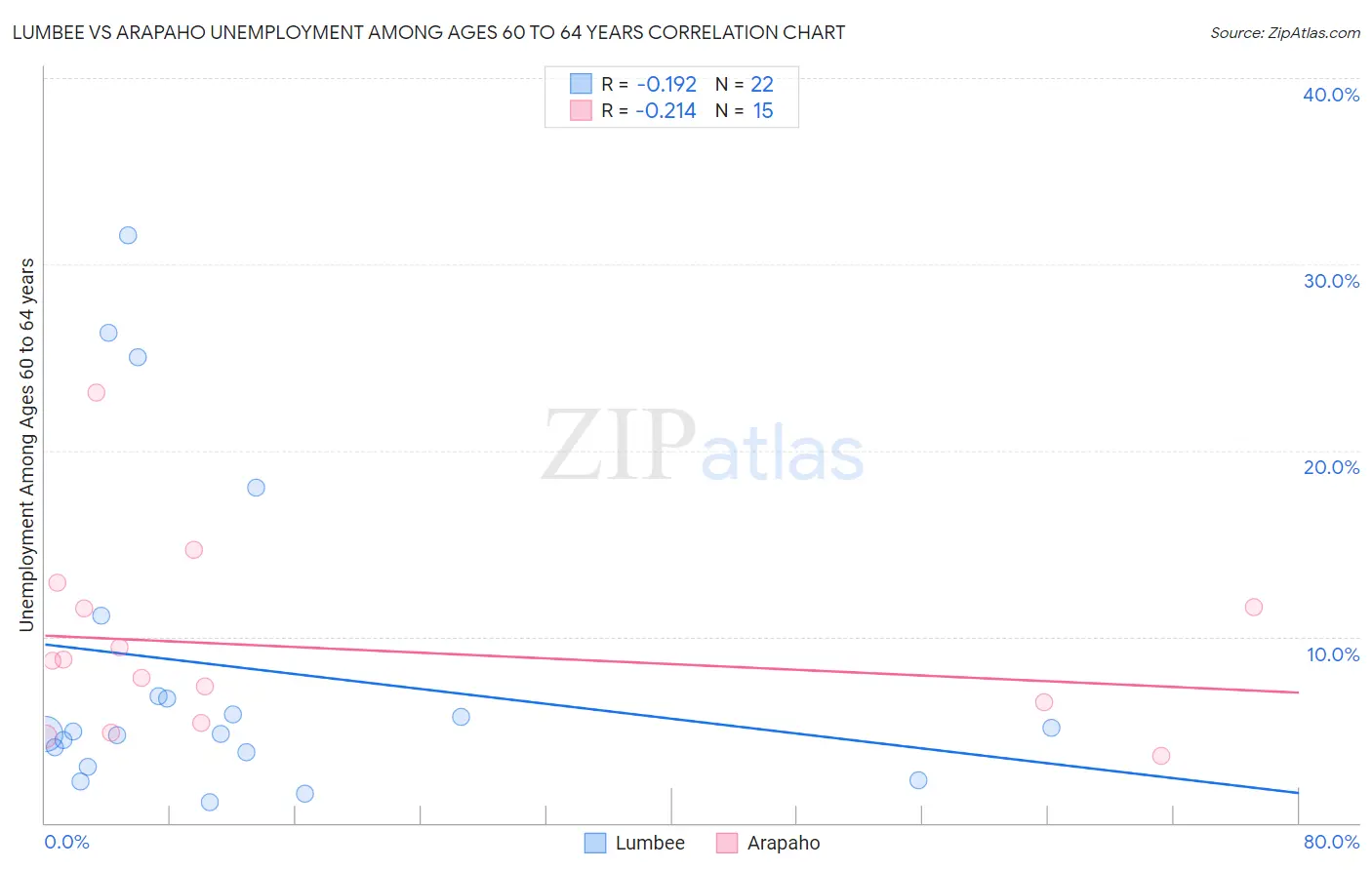 Lumbee vs Arapaho Unemployment Among Ages 60 to 64 years