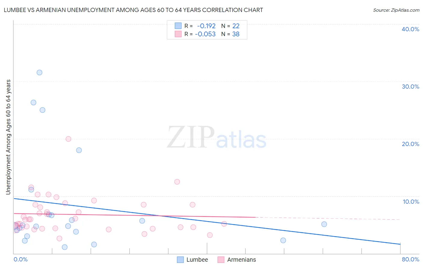 Lumbee vs Armenian Unemployment Among Ages 60 to 64 years