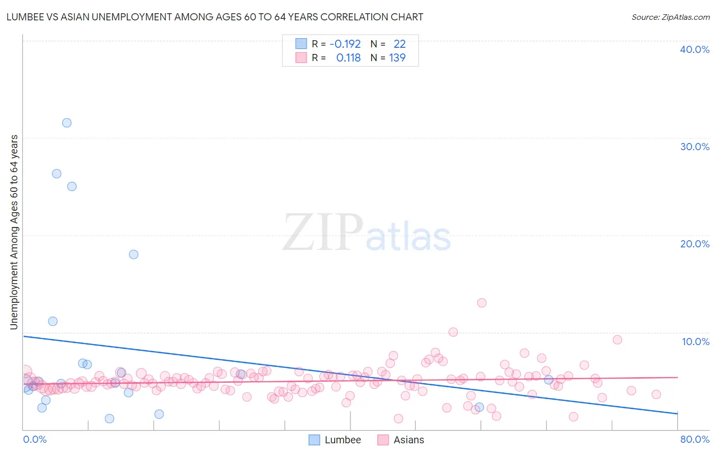 Lumbee vs Asian Unemployment Among Ages 60 to 64 years