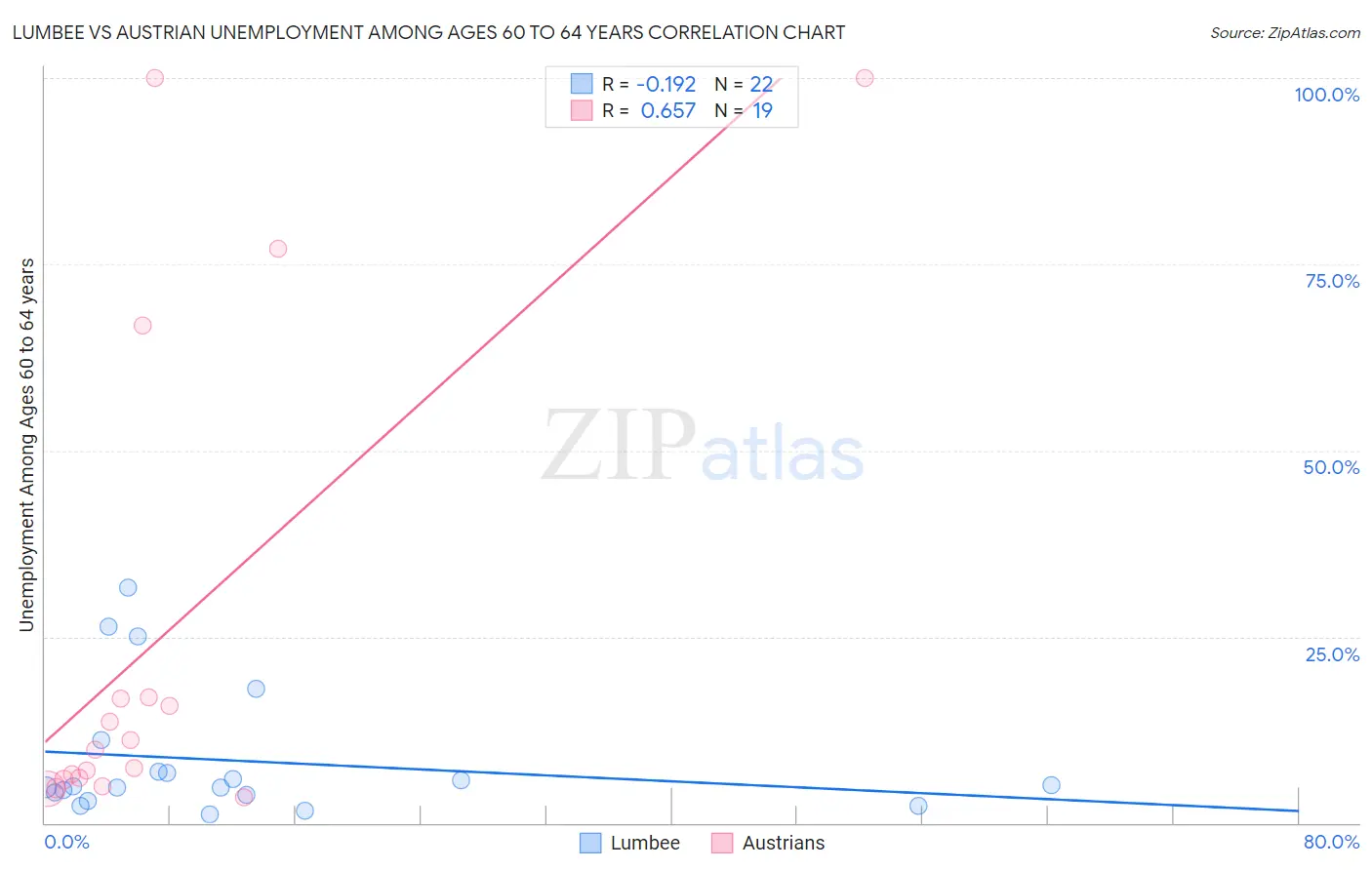 Lumbee vs Austrian Unemployment Among Ages 60 to 64 years