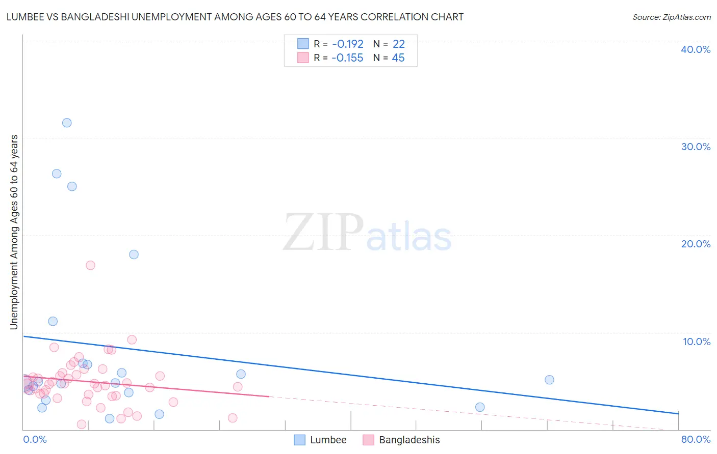 Lumbee vs Bangladeshi Unemployment Among Ages 60 to 64 years