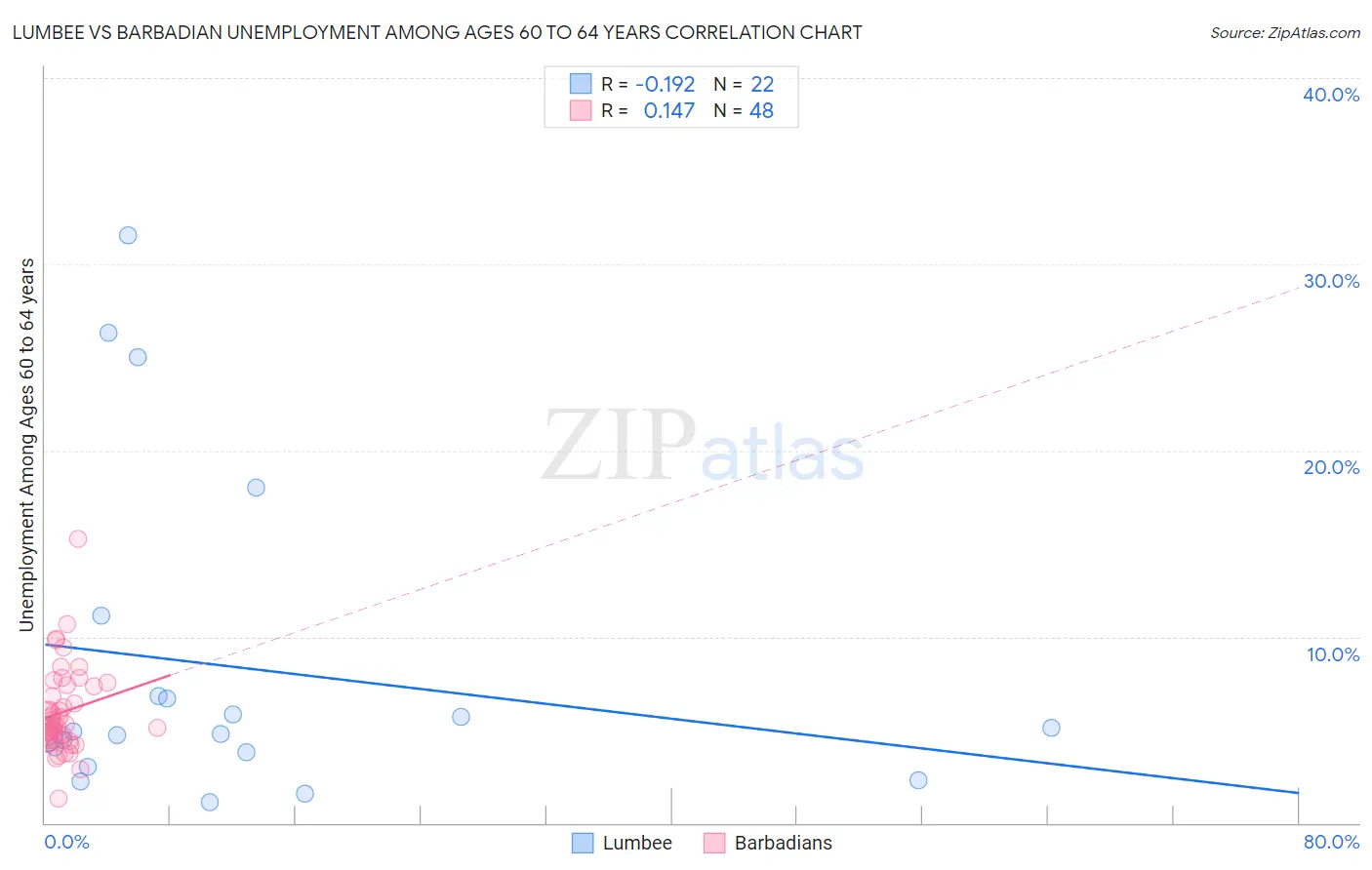 Lumbee vs Barbadian Unemployment Among Ages 60 to 64 years