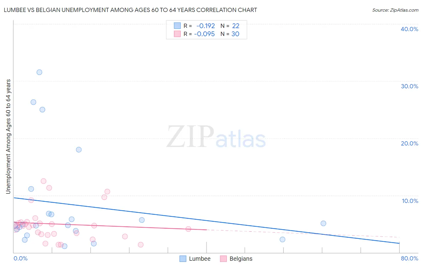 Lumbee vs Belgian Unemployment Among Ages 60 to 64 years