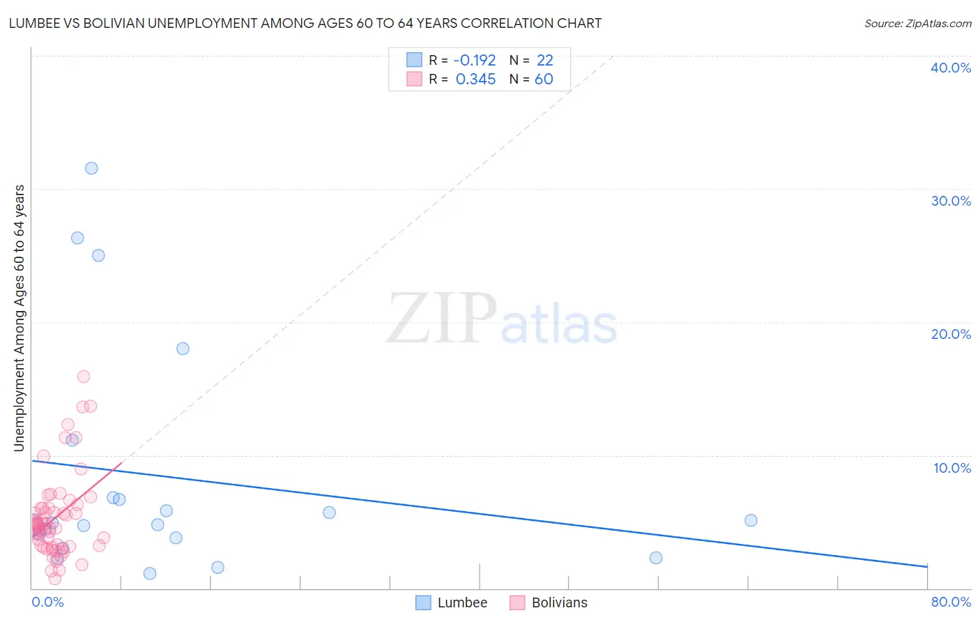 Lumbee vs Bolivian Unemployment Among Ages 60 to 64 years