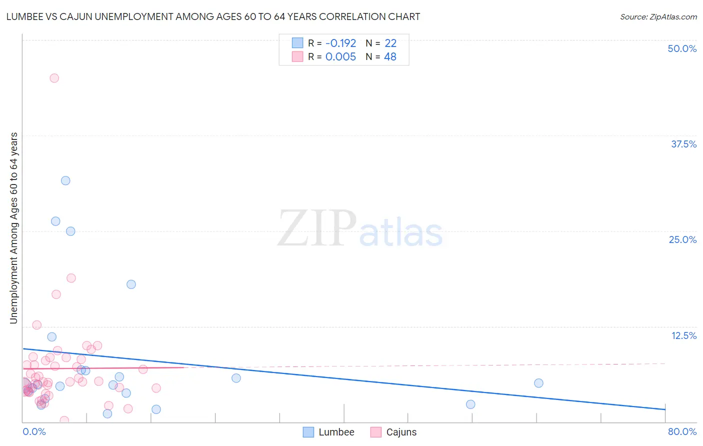 Lumbee vs Cajun Unemployment Among Ages 60 to 64 years