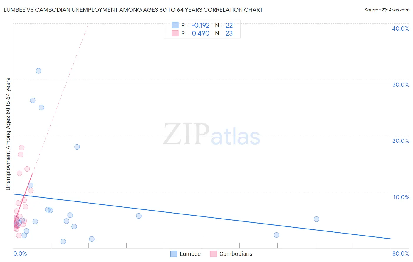 Lumbee vs Cambodian Unemployment Among Ages 60 to 64 years